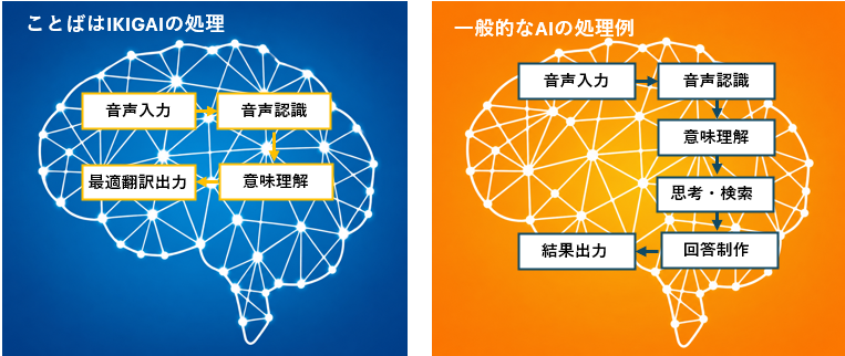 ことばはIKIGAIと一般的なAIの処理比較