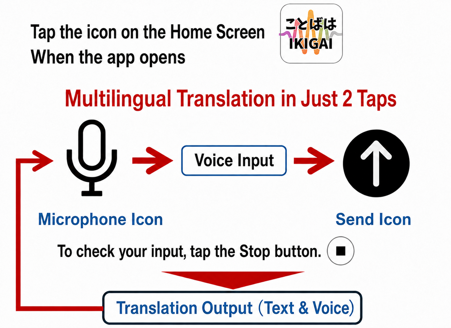 Talk=IKIGAI provides multilingual translation in just two taps: tap the microphone icon for voice input, then tap the send icon for translation output in text and voice.