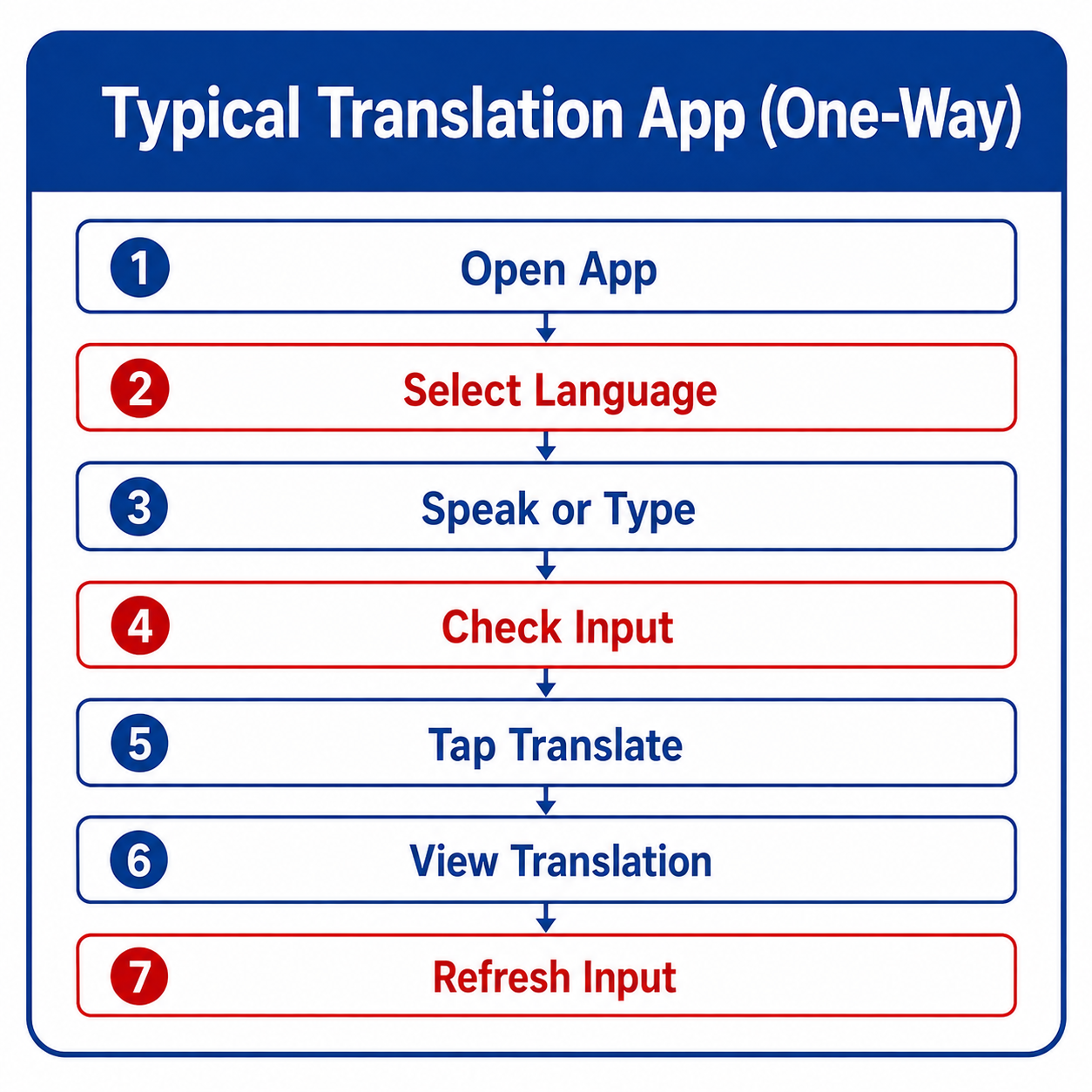 A typical one-way translation app requires seven steps: open the app, select a language, speak or type, check the input, tap translate, view the translation, and refresh the input.