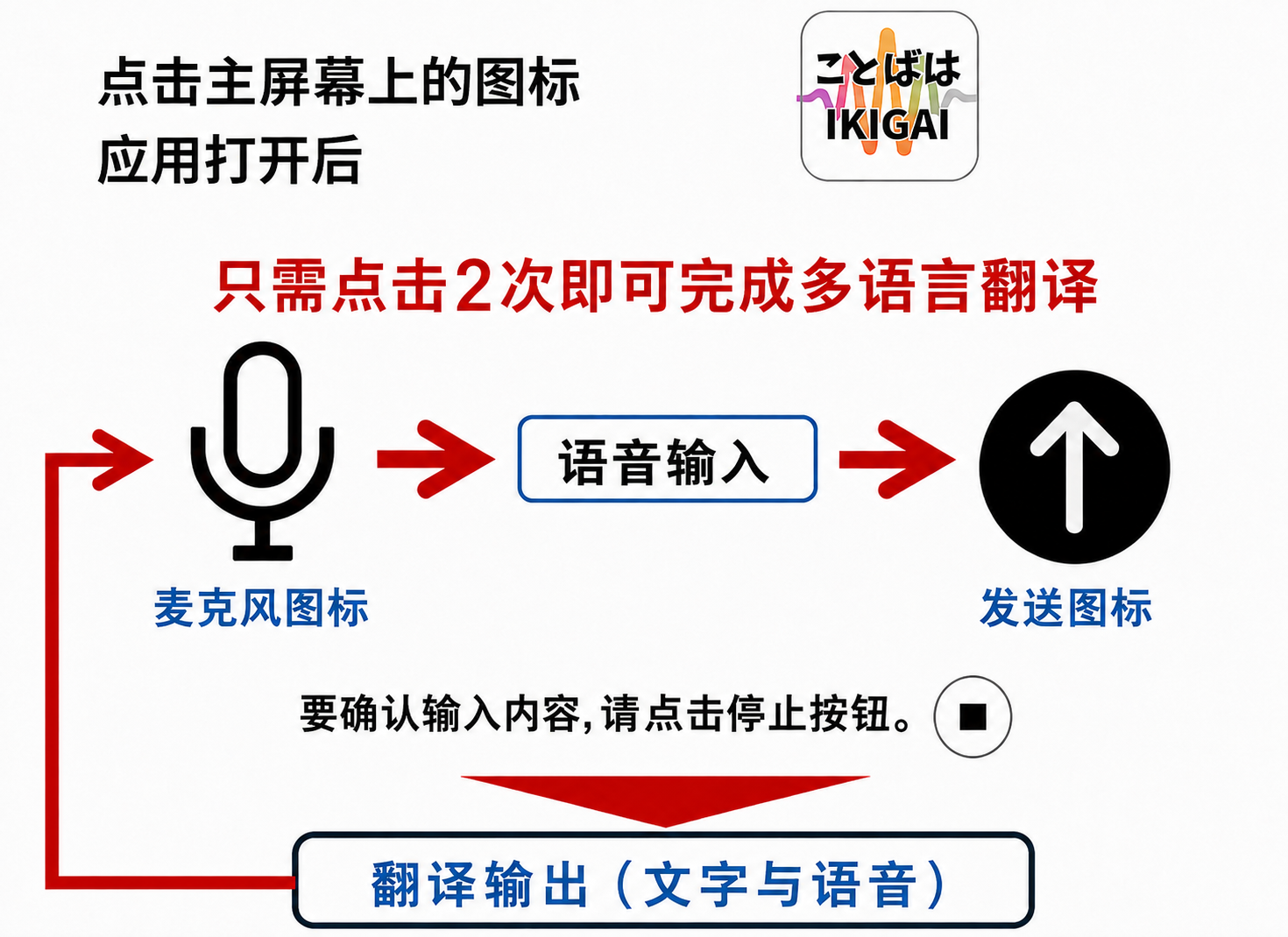 话是IKIGAI只需点击两次即可完成多语言翻译：点击麦克风图标进行语音输入，再点击发送图标，以文字和语音输出翻译结果。