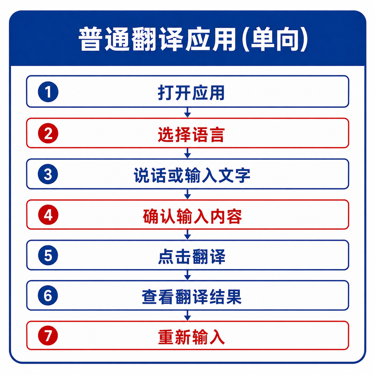 普通单向翻译应用需要七个步骤：打开应用、选择语言、说话或输入文字、确认输入内容、点击翻译、查看翻译结果、重新输入。