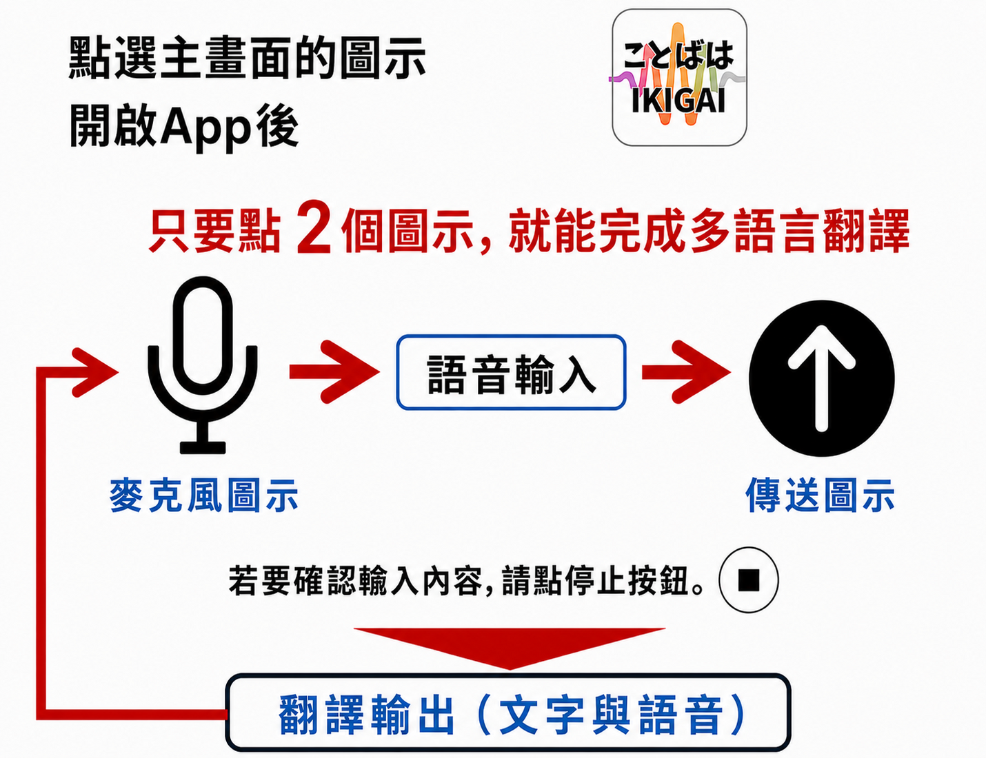 話是IKIGAI只要點選麥克風與傳送兩個圖示，即可用文字和語音完成多語言翻譯