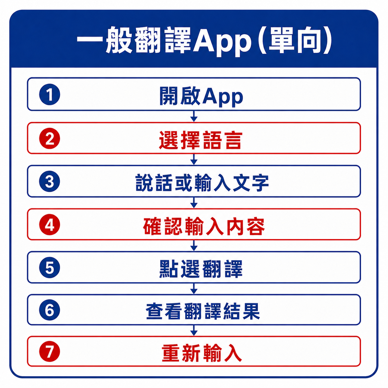 一般單向翻譯App需要七個步驟：開啟App、選擇語言、說話或輸入文字、確認輸入內容、點選翻譯、查看翻譯結果、重新輸入