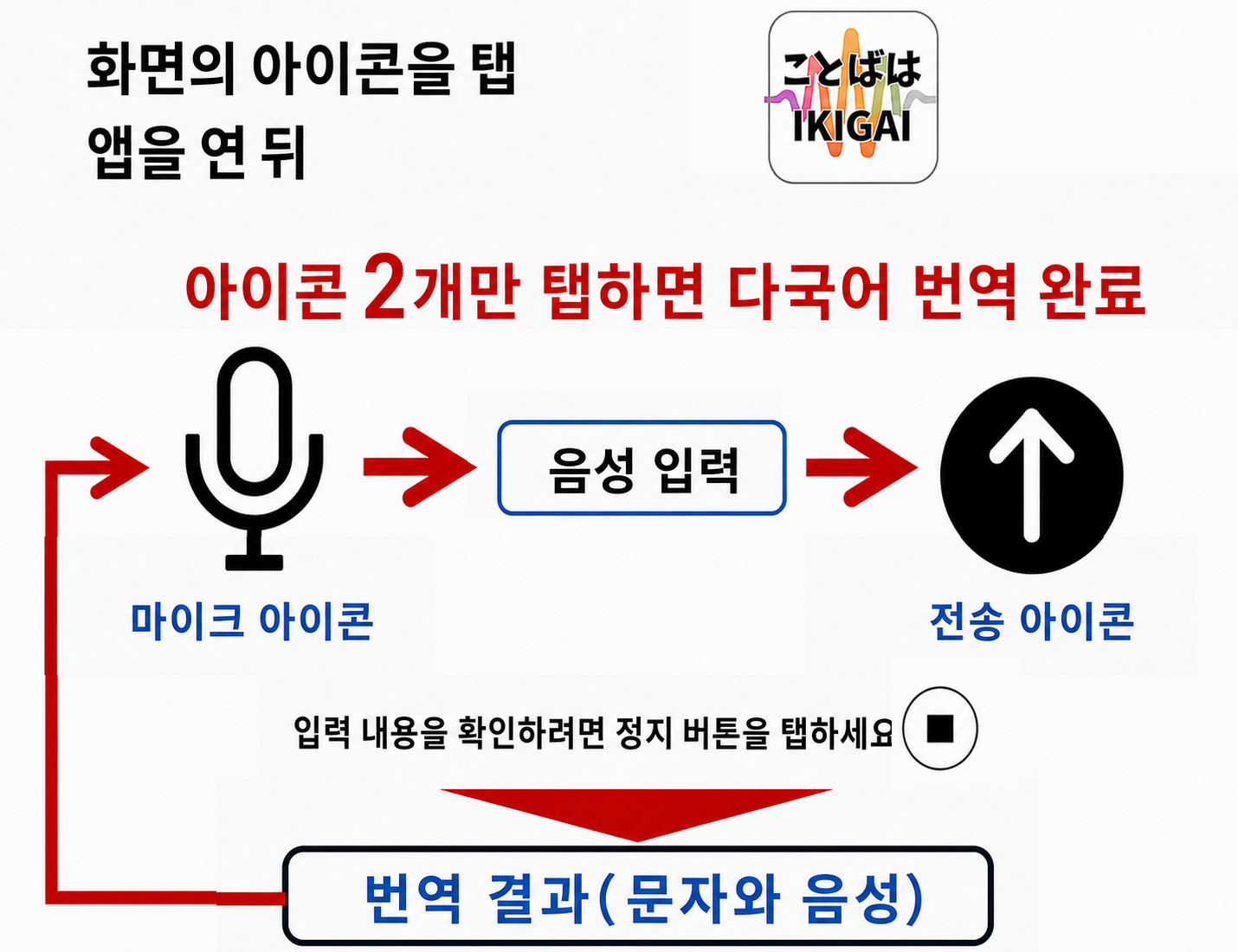 말은IKIGAI는 마이크와 전송 아이콘 두 개만 탭하면 문자와 음성으로 다국어 번역을 완료합니다