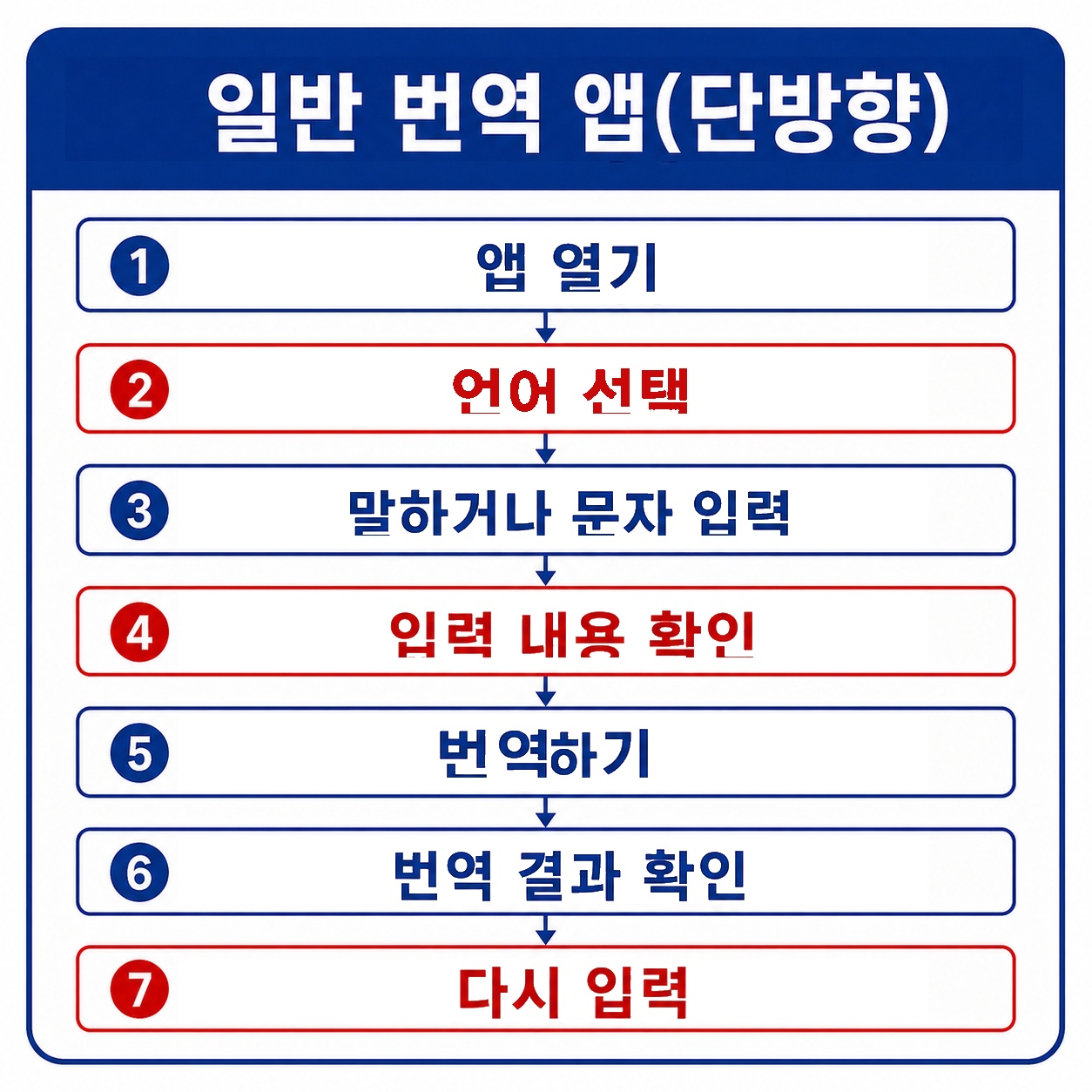 일반 단방향 번역 앱은 앱 열기, 언어 선택, 말하거나 문자 입력, 입력 내용 확인, 번역 탭, 번역 결과 확인, 다시 입력의 일곱 단계가 필요합니다